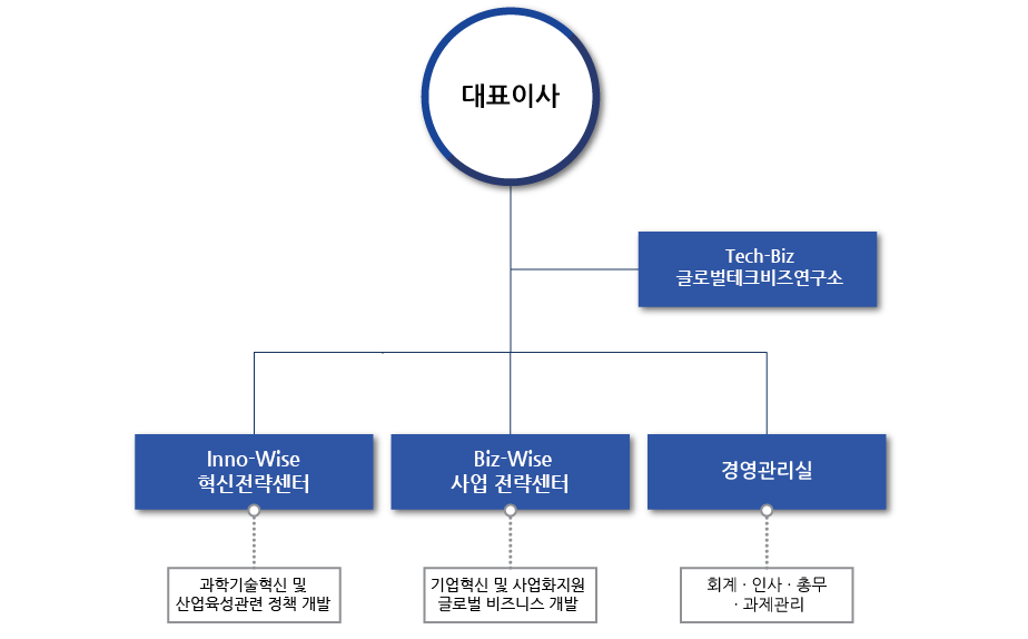 조직도