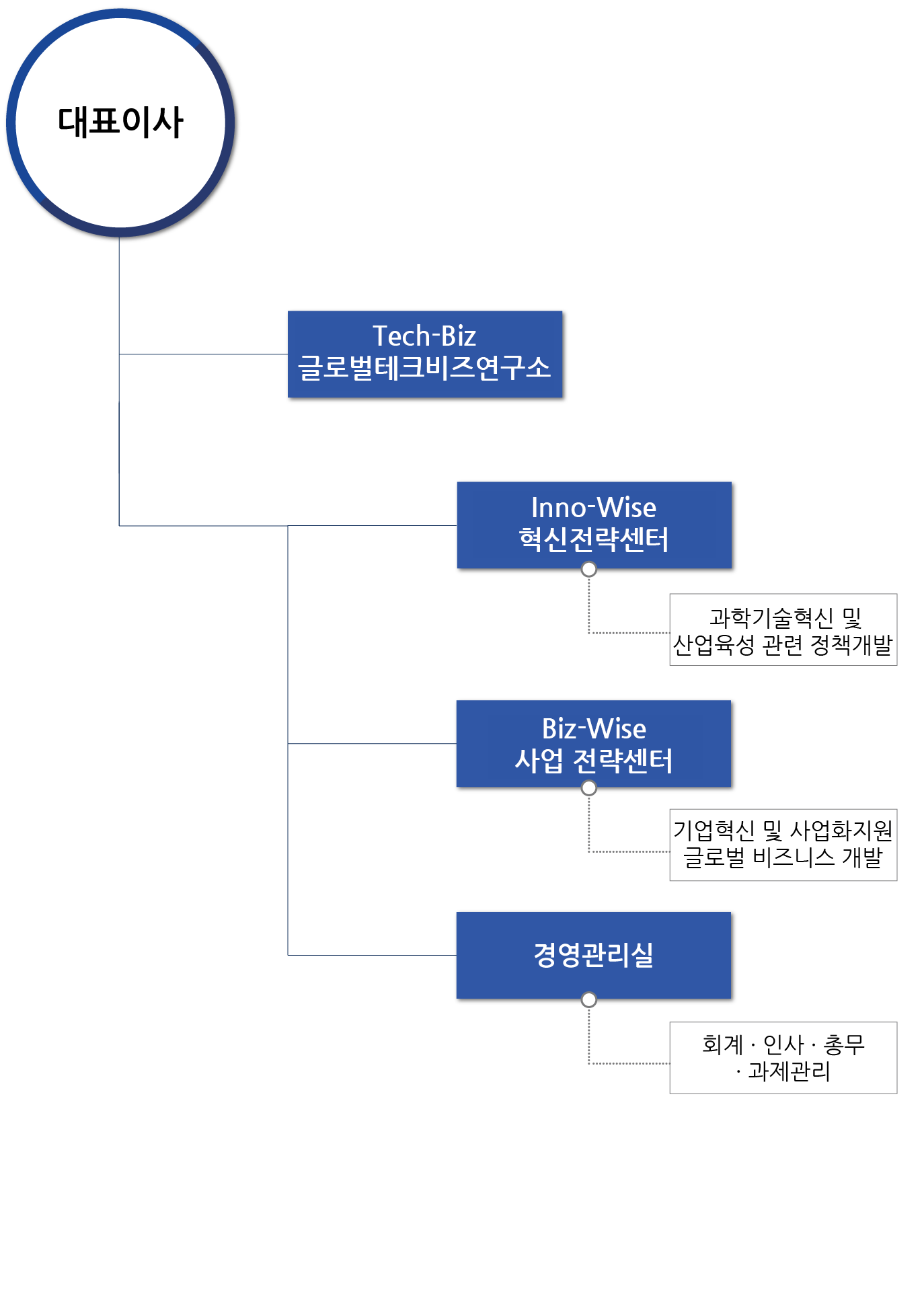 조직도