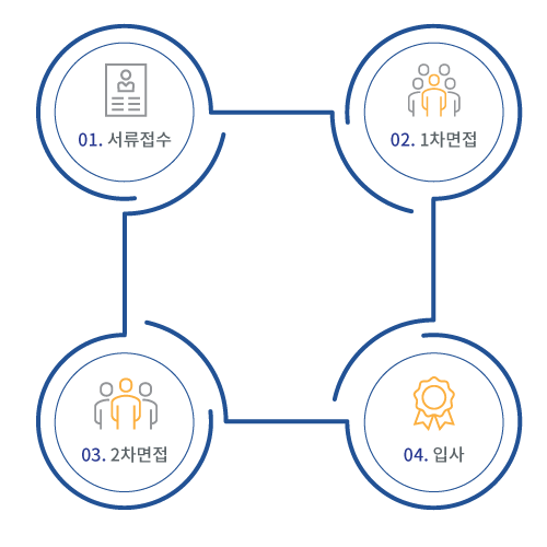 채용절차